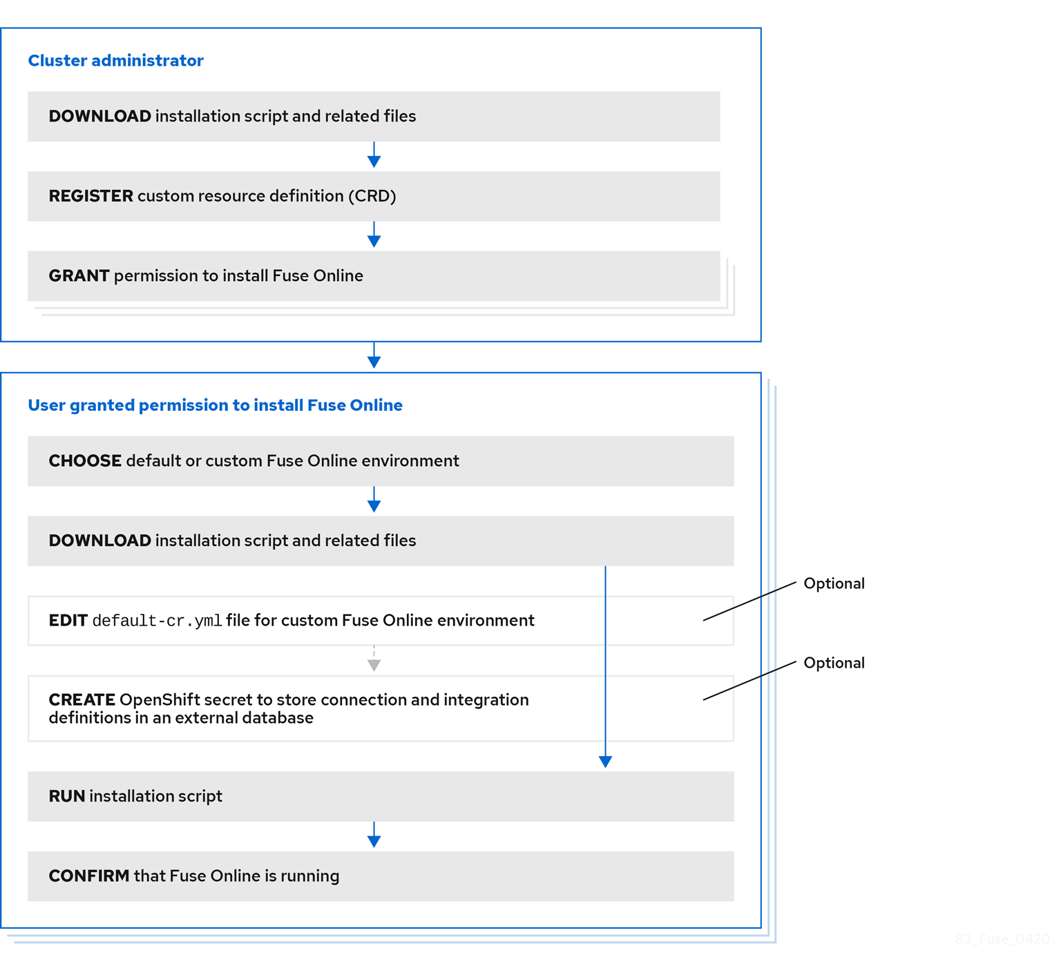 Workflow for installing Fuse Online on OCP. See outline after this image.