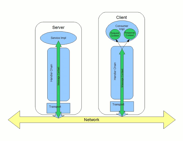 message contexts are available through out the client and server message processing chains