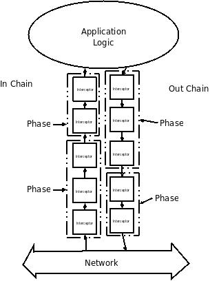 描述使用 in 和 outor 链的端点