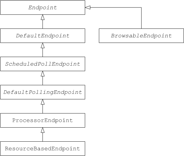 Endpoint inheritance hierarchy