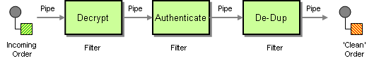 Pipes and filters pattern