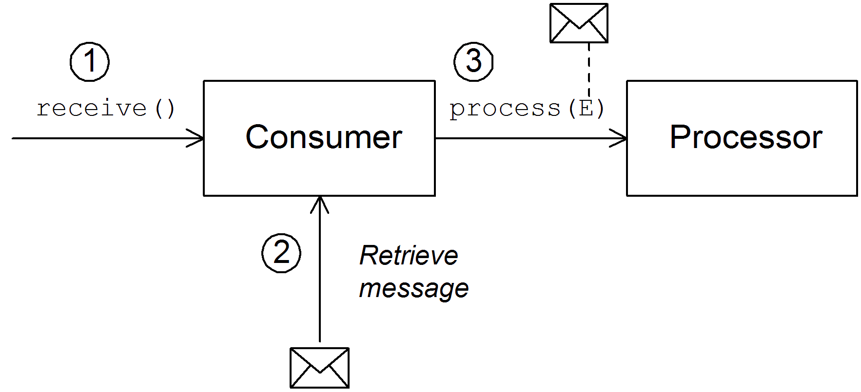 Polling Consumer