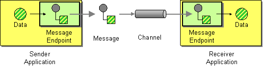 Message Endpoint パターン