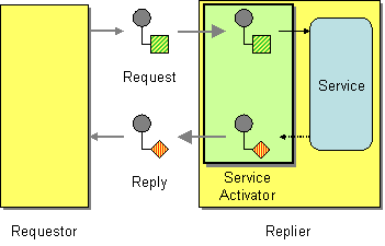 serviceivator 模式