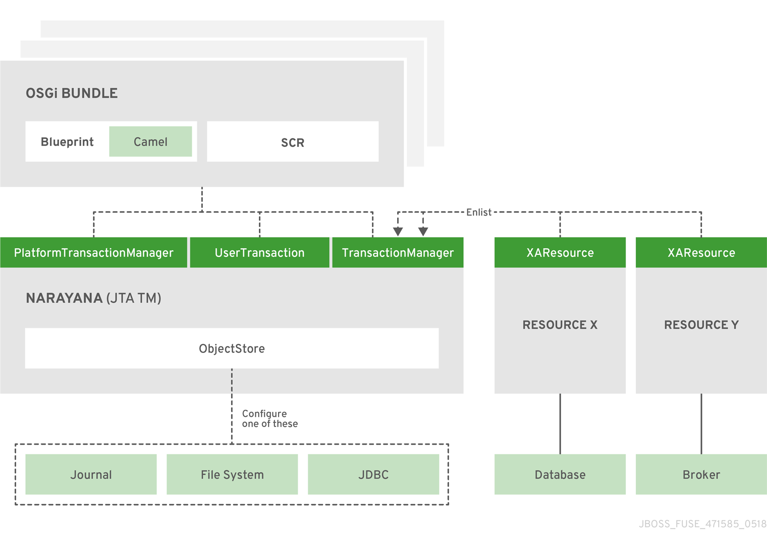 osgi transaction architecture