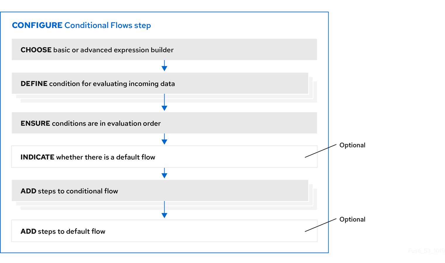 Workflow for configuring Conditional Flows step