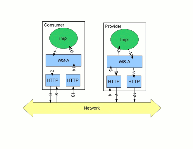 There are fifteen steps in a decoupled message exchange.