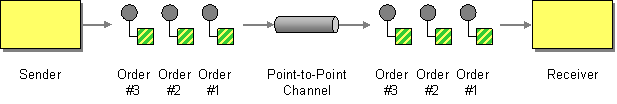 Point to point channel pattern