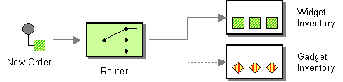 Content-based router pattern