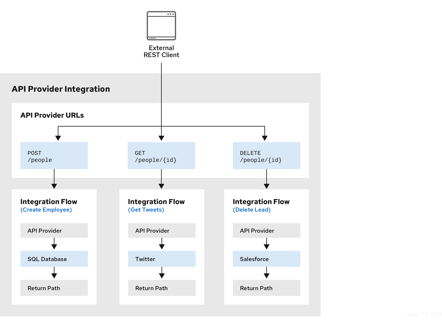 API provider integration with 3 flows