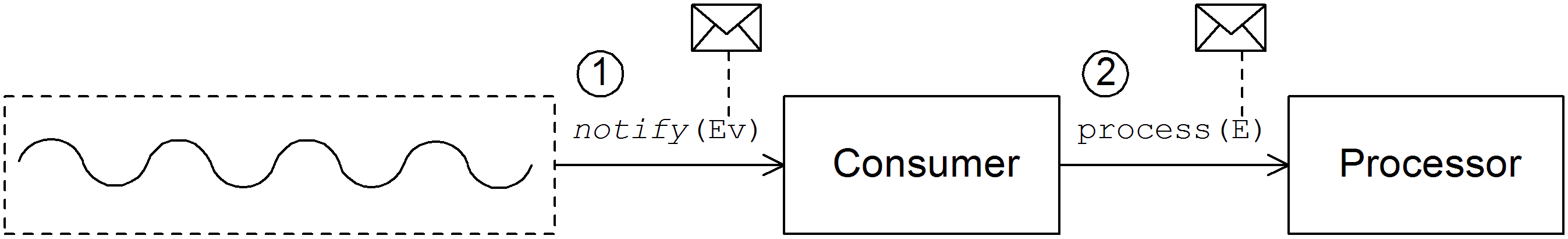 イベント駆動型のコンシューマーを使用したメッセージチェーン