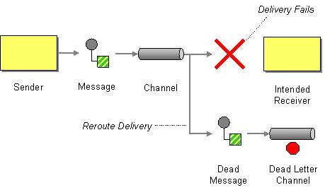 dead letter channel pattern