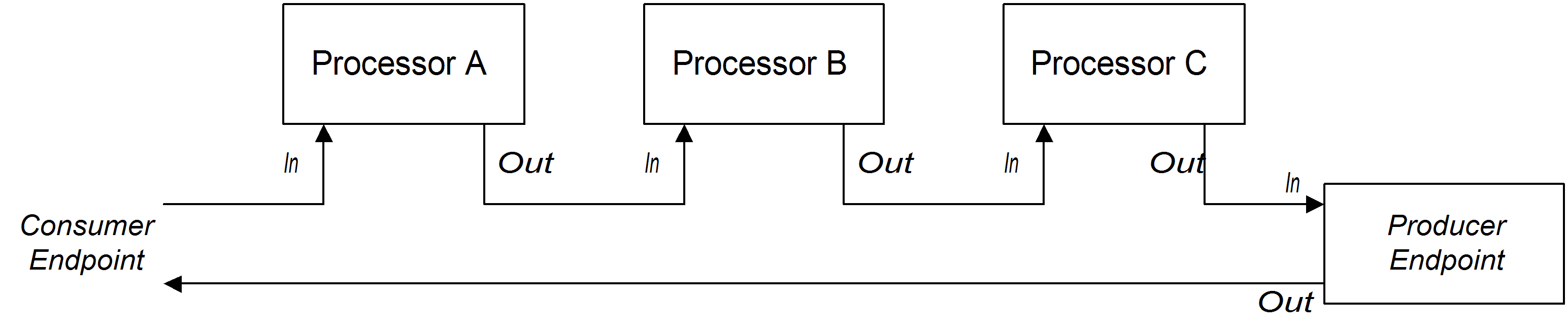 InOut Exchanges 的管道示例