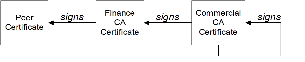 深さ 3 の証明書チェーンには 2 つの CA 署名がある。