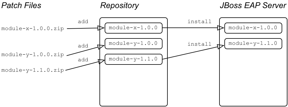 Fuse hotfix patching process