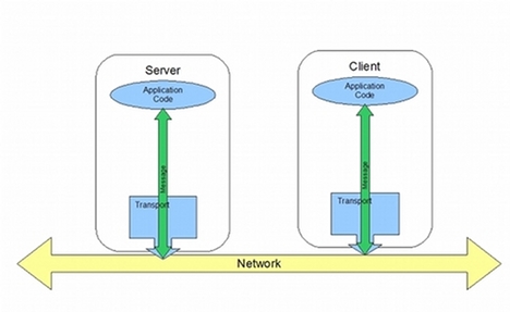 message exchange path between a client and a server
