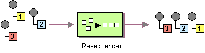 Resequencer pattern