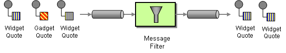 Message filter pattern