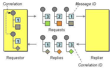 Correlation identifier pattern