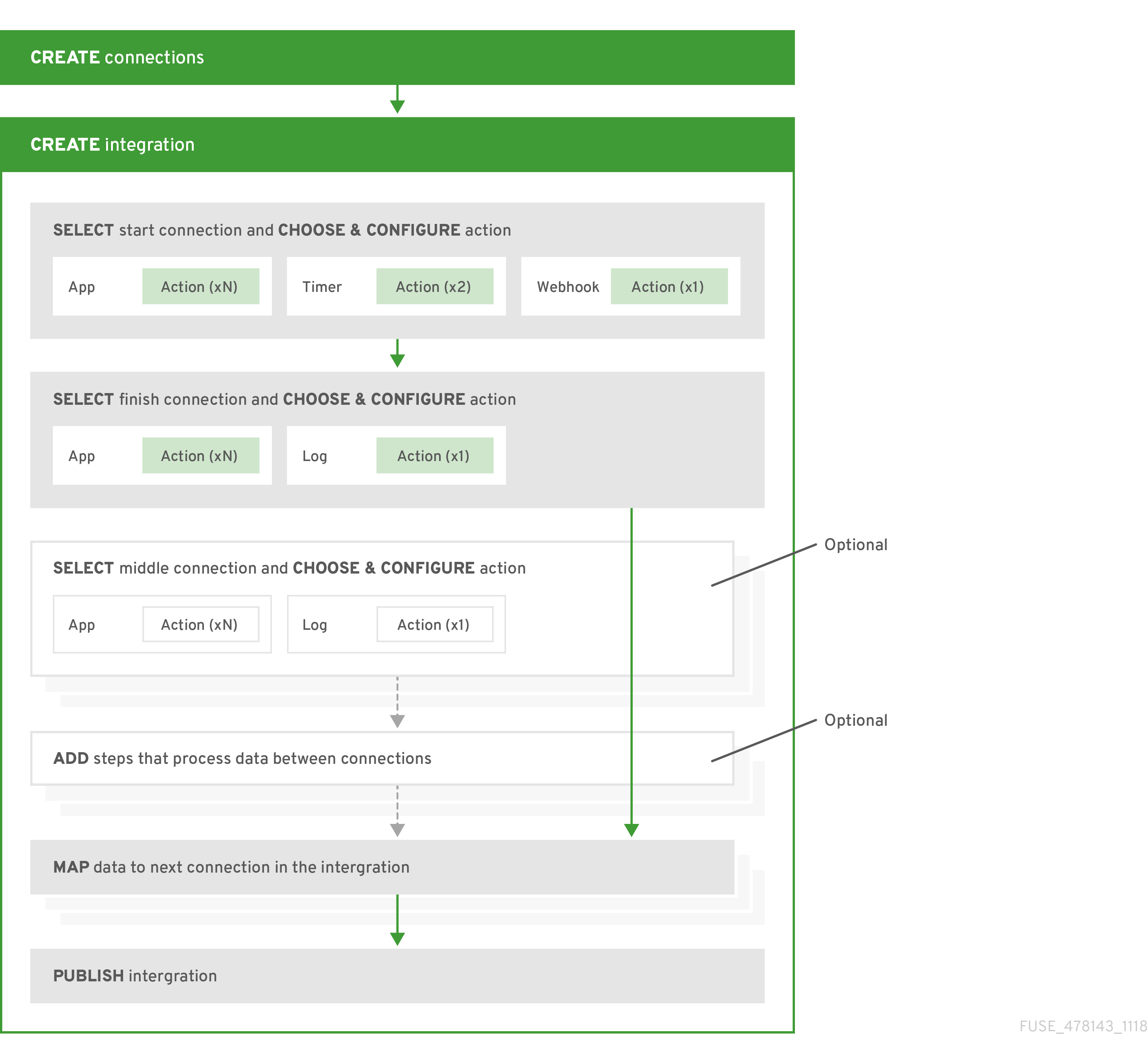 general workflow