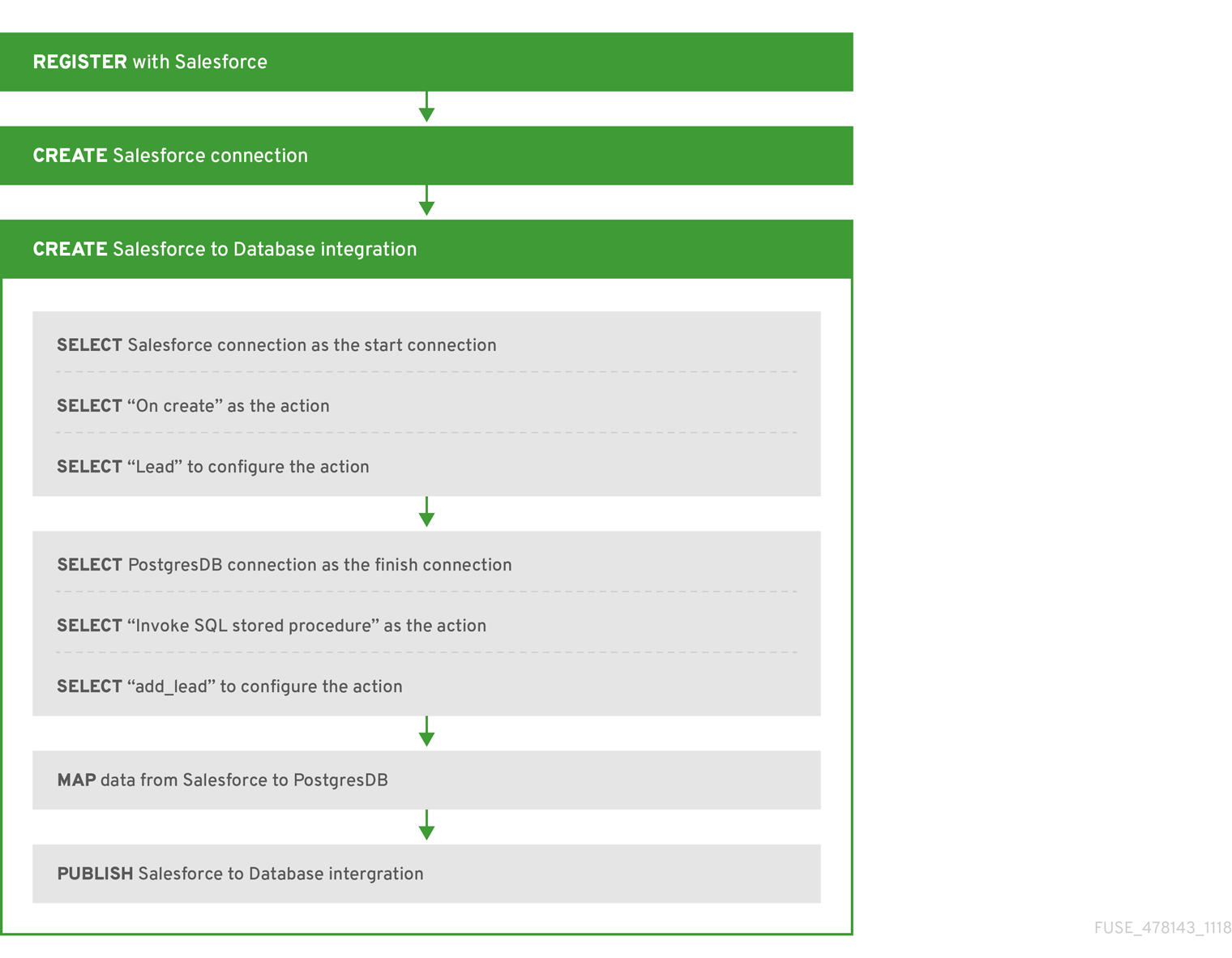 sample workflow