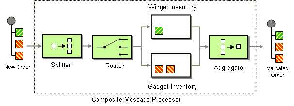 distribution aggregate