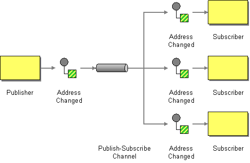 Publish subscribe channel pattern