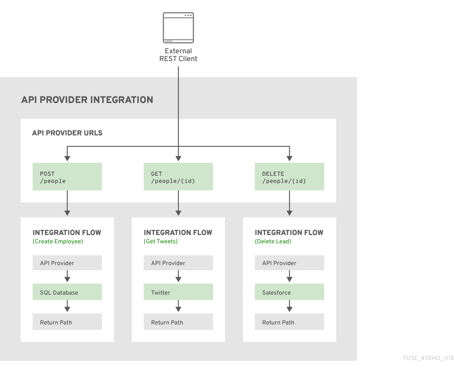 API provider integration with 3 flows