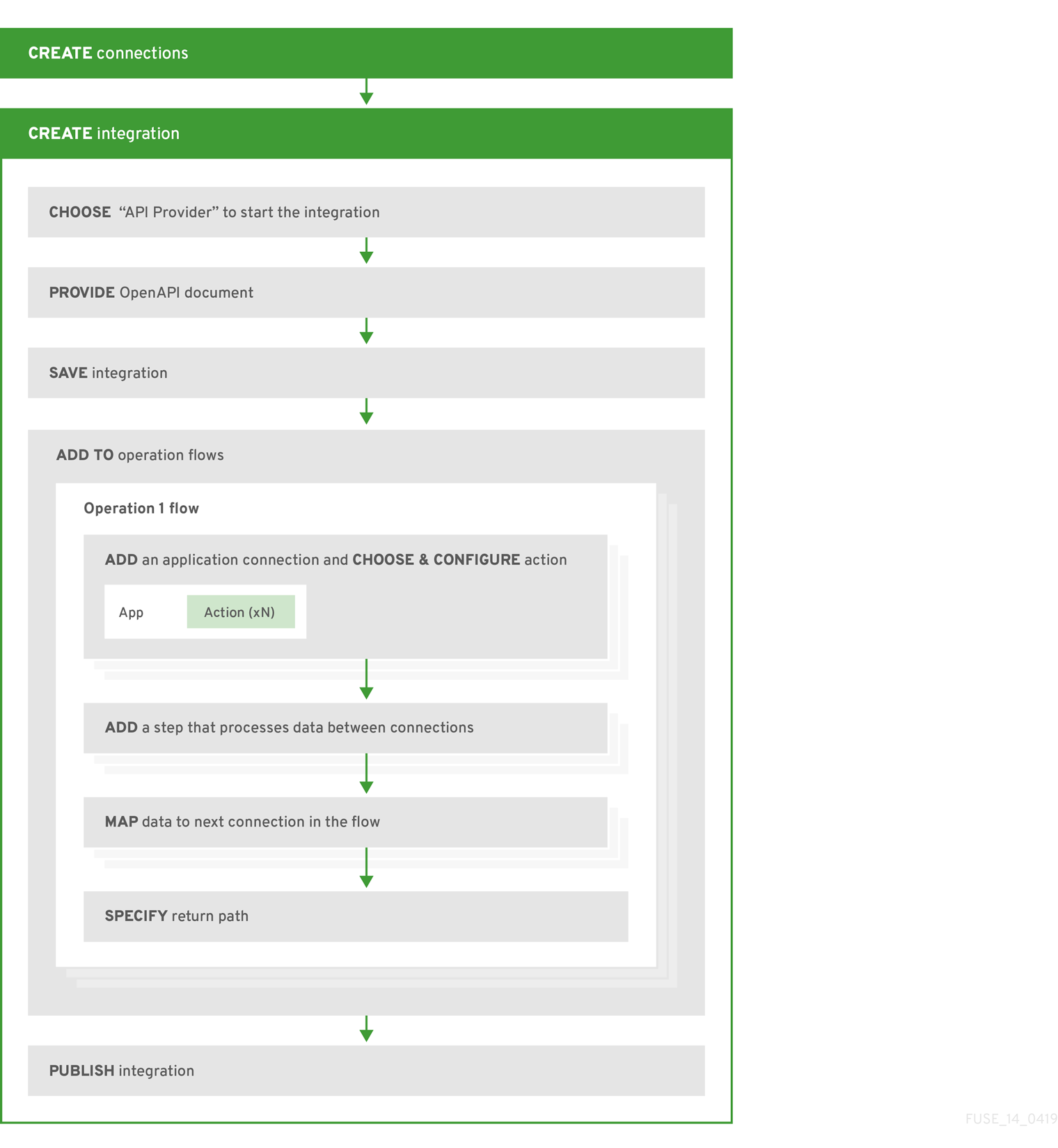 General workflow for creating an API provider integration