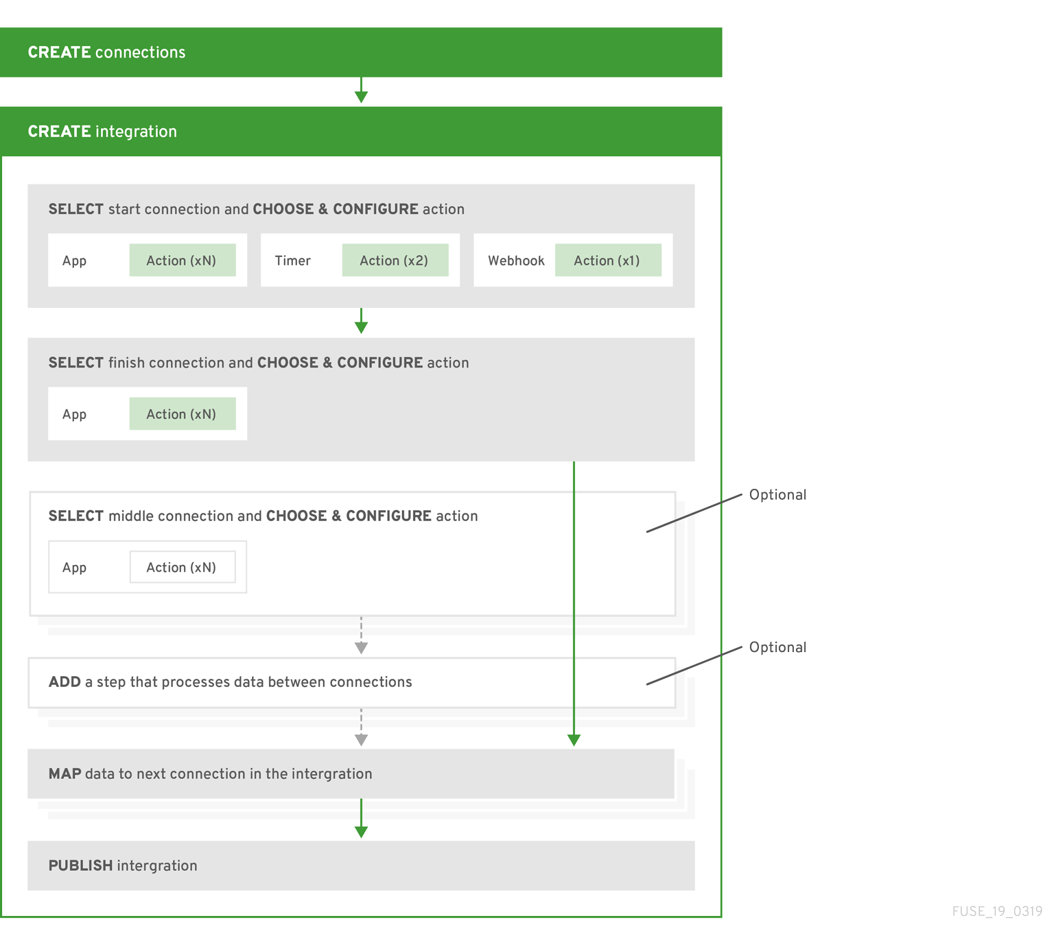 general workflow