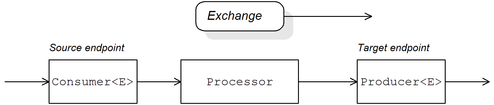 Consumer and Producer instances in a route