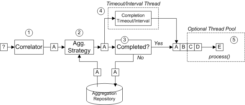 message routing 02