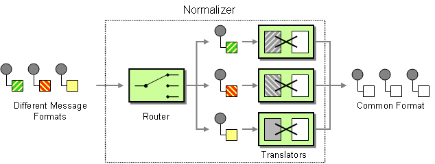 Normalizer pattern
