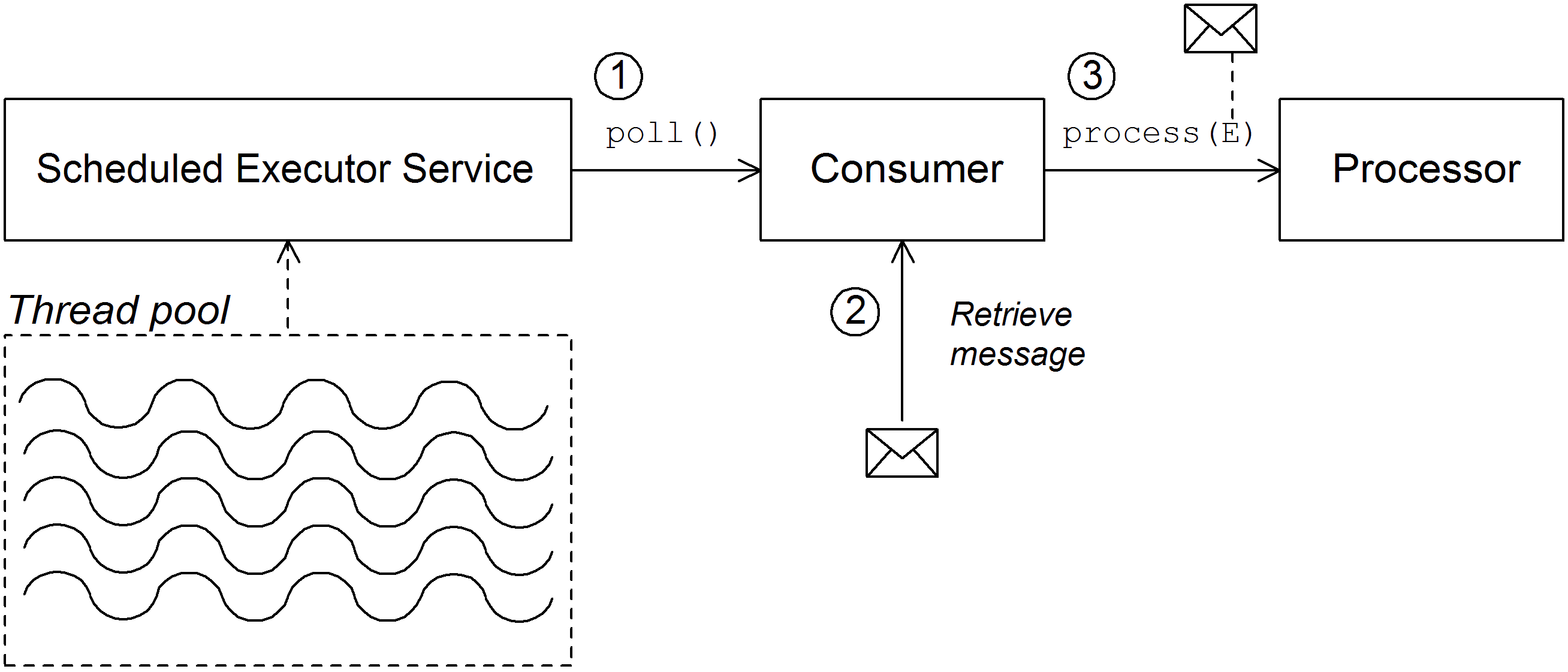 调度的 Poll Consumer