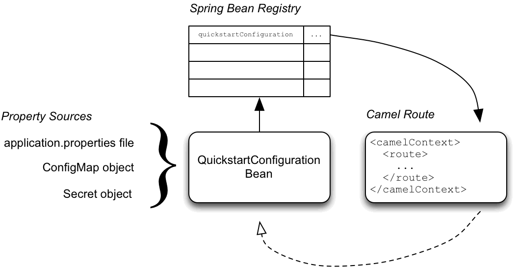 Bean configuration. Spring Boot схема работы. Spring Boot шпаргалка. Application properties Spring Boot. Технологический стек Spring Boot.