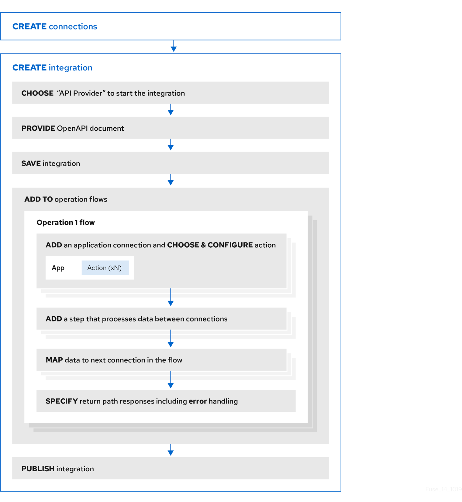 General workflow for creating an API provider integration