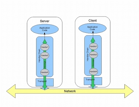 handlers are placed on the message exchange path between the transport and the application layers