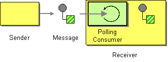 Polling consumer pattern