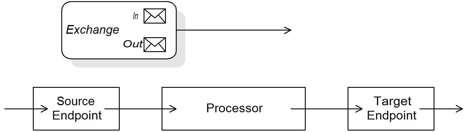 Exchange object passing through a route