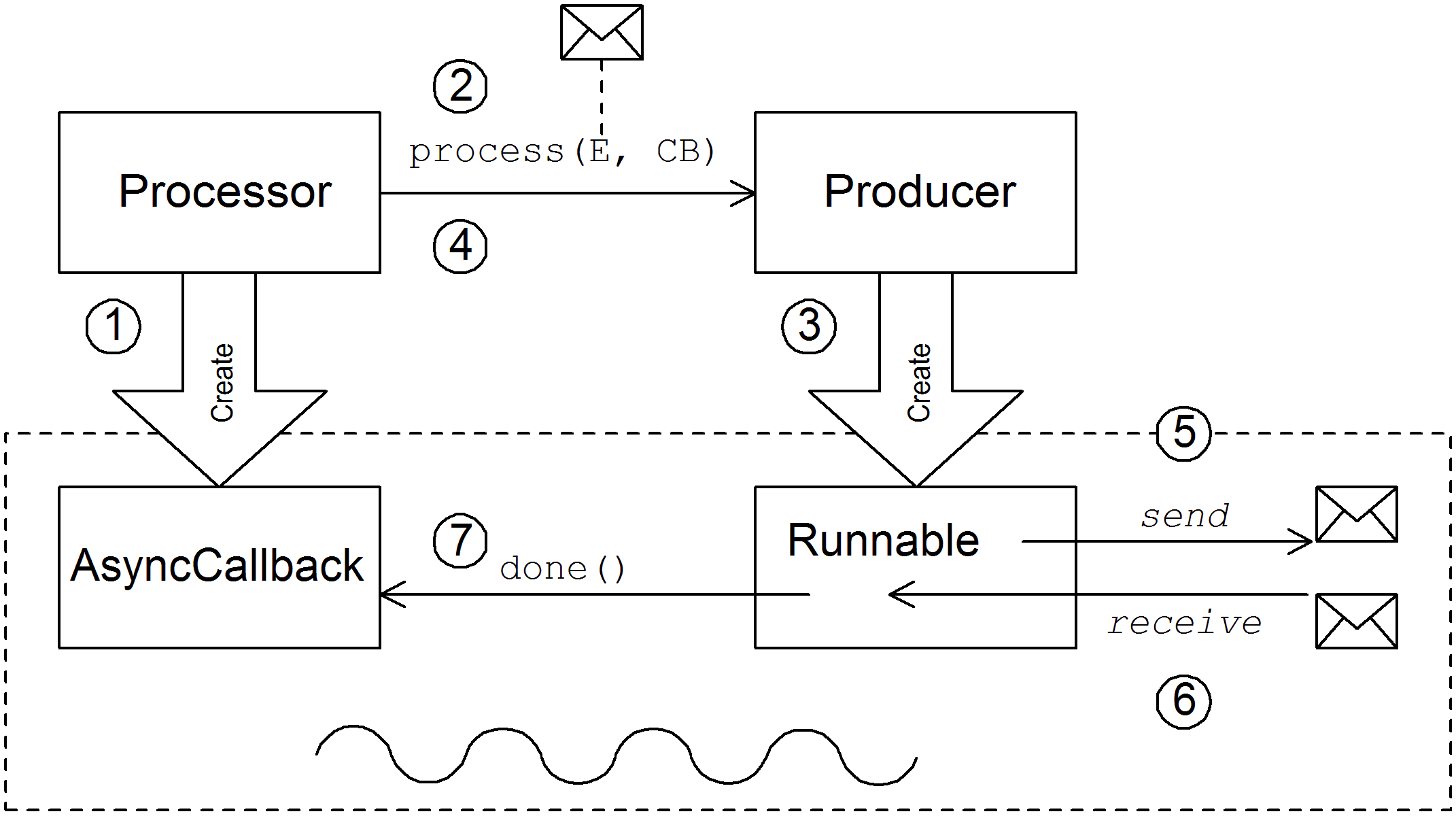 Asynchronous Producer