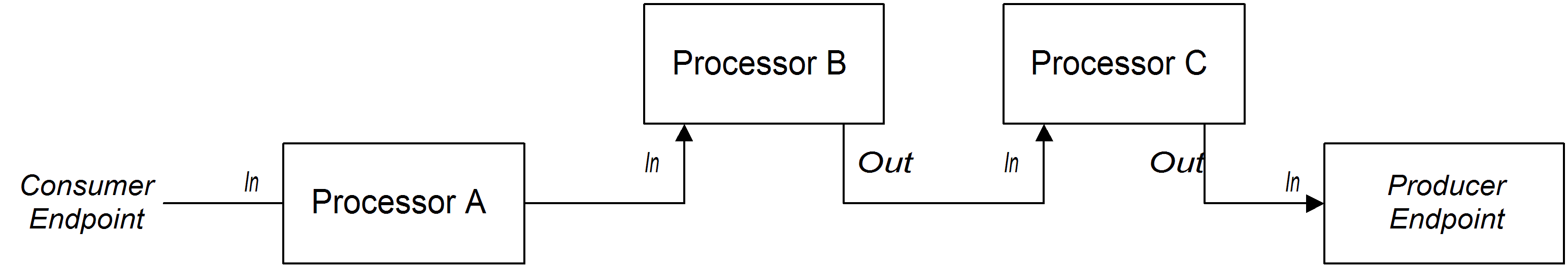 InOnly エクスチェンジのパイプラインサンプル