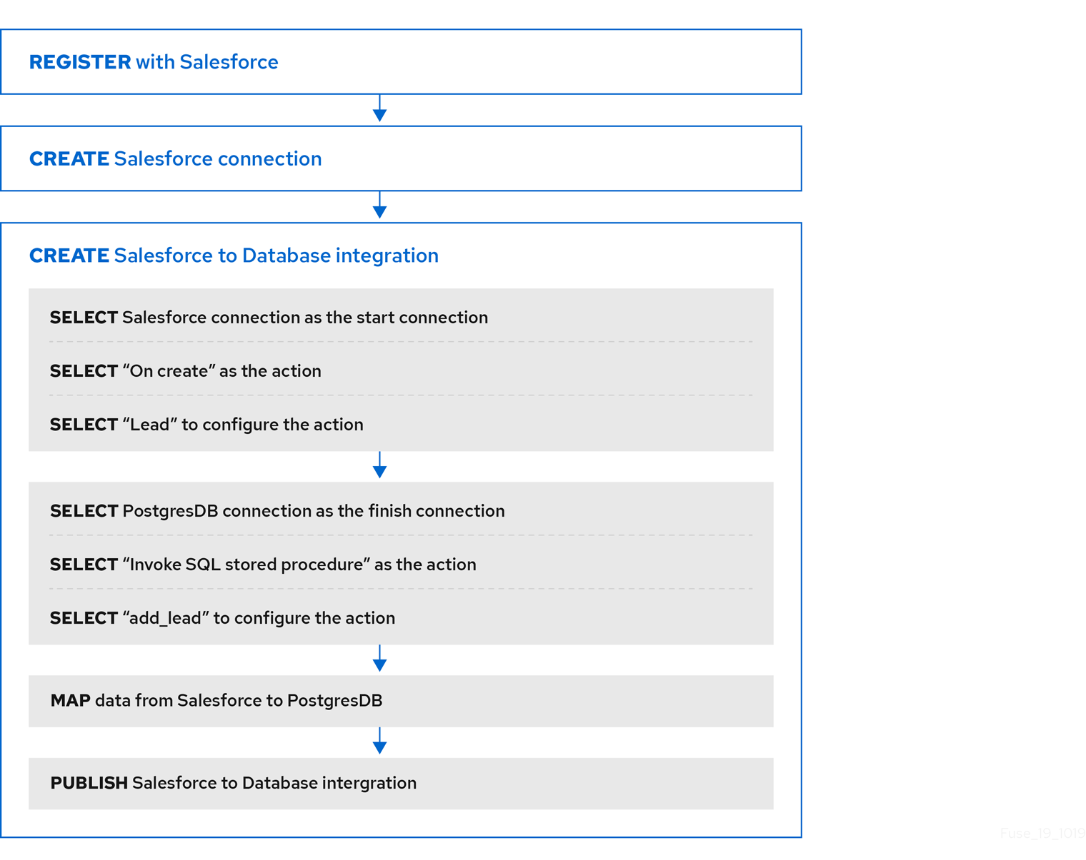 sample workflow