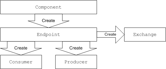 Component factory patterns