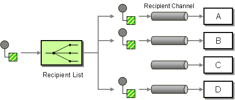 Recipient list pattern