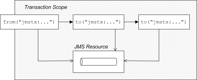 camel route tx endpoint