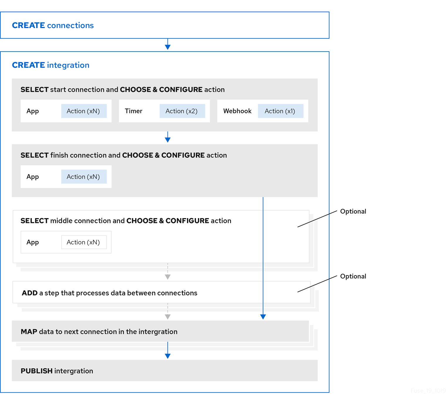 general workflow