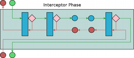 Interceptors are linked together into phases.