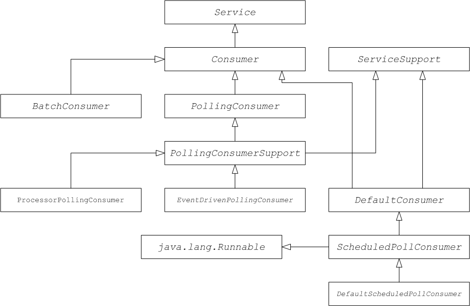 Consumer inheritance hierarchy