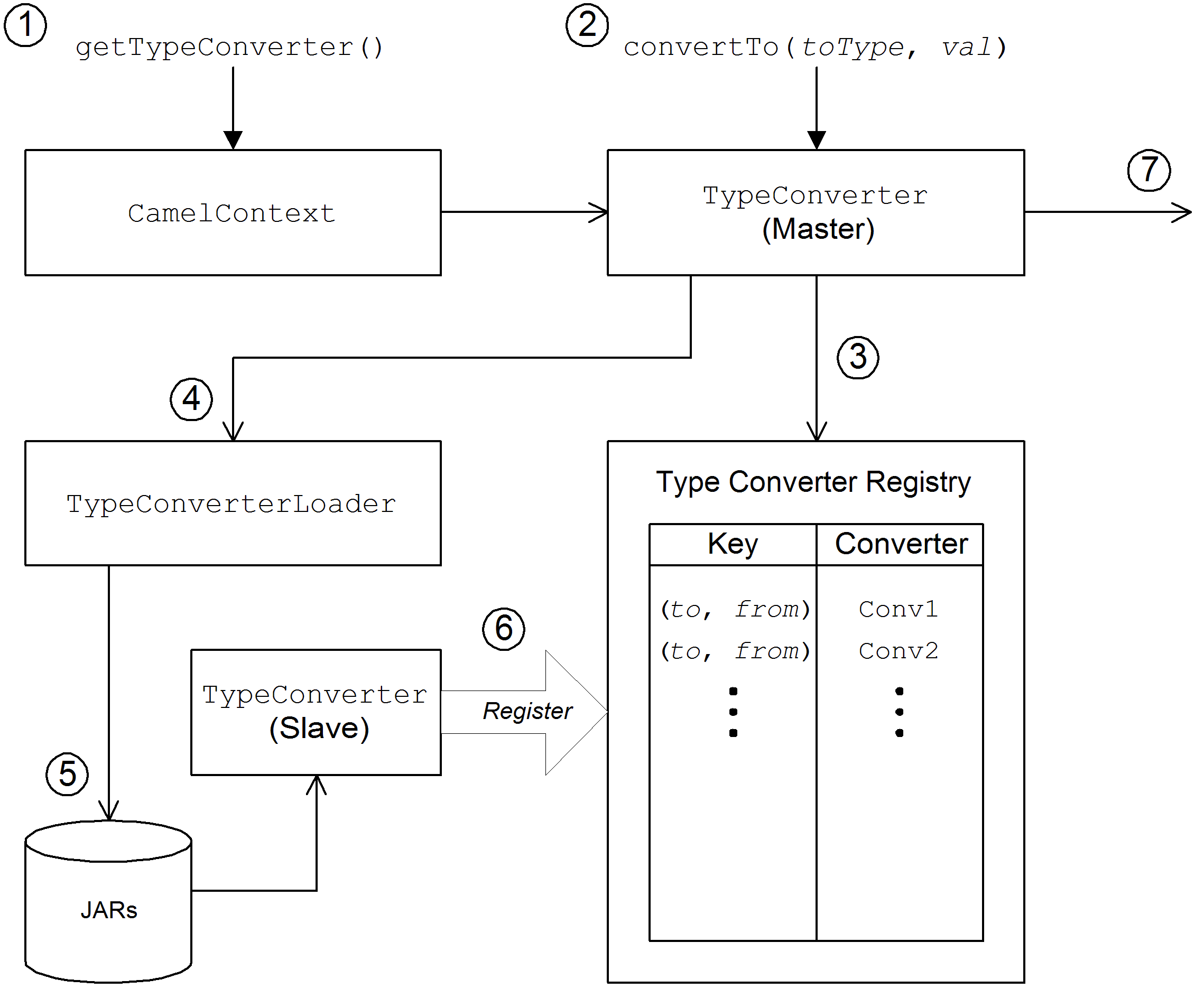 Type conversion process