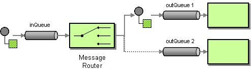 Message router pattern